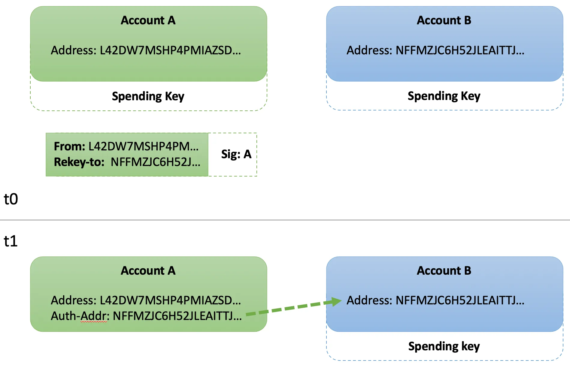 Figure: Rekeying to a Single Address